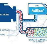 Environmentally friendly SCR technology using diesel exhaust ...