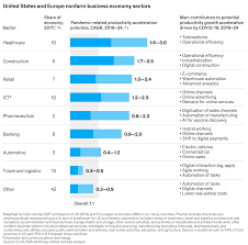 According to those in the know, it'll be pretty much. Pathways For Productivity And Growth After The Covid 19 Crisis Vox Cepr Policy Portal