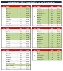 Meaning both will have at least two friendly md's during next year's qualifying. Uefa World Cup 2022 Qualifying Pots Update We Global Football