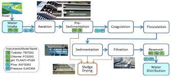 The city's wastewater treatment plant and utility is funded by revenue from residential and commercial wastewater rates. Scada System Takes A New Municipal Water Treatment Plant In Bali To Higher Level Of Operations Yokogawa Europe