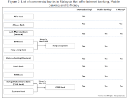 — dato' john chong, group ceo, community financial services maybank. Sustainability Of E Banking In Malaysia Opportunities And Challenges In The New Era Open Access Journals
