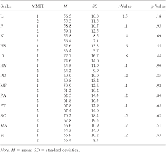 Posted by 4 years ago. Table 2 From Mmpi Mmpi 2 Comparisons Of Amnesic Patients Semantic Scholar