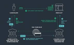We look at how credit card companies make money, including how credit card interest is. How Do Credit Card Companies Make Money The Business Model By Walletbuddy Walletbuddy Medium