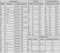 Numerology Chart In Malayalam Language