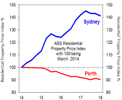 Chart Of The Week Australian House Prices As A Tale Of Two