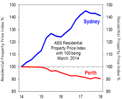 chart of the week australian house prices as a tale of two