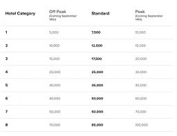 your guide to the marriott bonvoy award chart nerdwallet