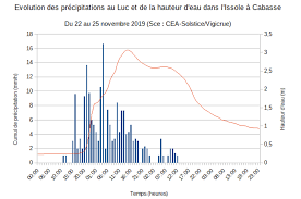 Description des principaux logiciels utilisés en laboratoire de svt. Pistes D Exploitation Des Donnees Hydrologiques Avec Edumed Obs Lors D Un Episode Mediterraneen Sciences De La Vie Et De La Terre