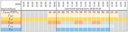 Energies Free Full Text Towards Fossil Free Cities A Supermarket Greenhouse Amp Dwelling Integrated Energy System As An Alternative To District Heating Amsterdam Case Study Html