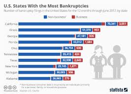 Chapter 13, chapter 7, creditor harassment Chart U S States With The Most Bankruptcies Statista
