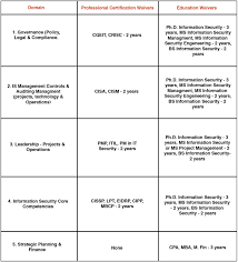 Domain_chart Ec Council