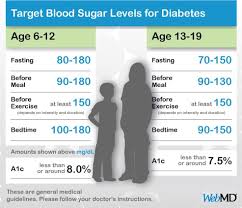 Whisk together flour, baking soda, baking powder and salt. Normal Blood Sugar Levels Chart For Kids And Teens