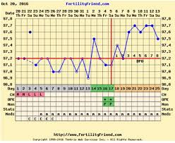 Ttc Clomid And Bbt Babycenter