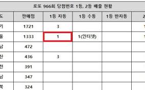 로또966회당첨번호 대비 로또예상 특징점 분석 @로또랩 forecast1 week23 2021. Hgctgi3cxvnefm