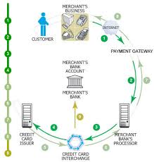 Interchange Rates What Is Interchange Fee How To