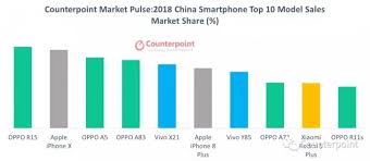 Counterpoint Iphone X Is The Best Selling Phone In The