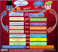 Le Chatelier S Principles Chemistry Education Chemistry Classroom Teaching Chemistry
