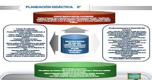 Un organizador gráfico u organizador visual es una representación de carácter icónico en la cual se organizan los datos por medio de conjugación de palabras y figuras. Planeacion Didactica 6