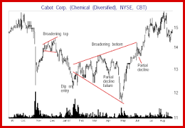 Bullish Chart Patterns