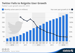 chart twitter fails to reignite user growth statista