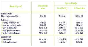 Water Treatment Coagulation Flocculation Typical Reagents Degremont