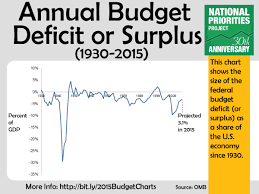 annual budget deficit or surplus as a share of the economy