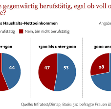 Job Und Kinder Das Wollen Frauen Zum Thema Karriere Bilder Fotos Welt