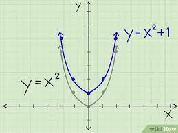 Cara Membuat Grafik Parabola 13 Langkah Dengan Gambar Wikihow