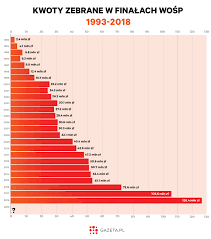 Przełom nastąpił w 2009 r. Ile Zebrala Wielka Orkiestra Swiatecznej Pomocy We Wszystkich Finalach Wykres