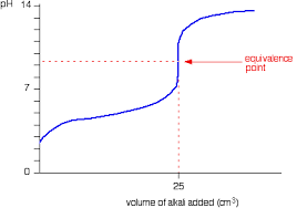 Titration between strong acid (inorganic acids) and weak bases like ammonium hydroxide. Ph Curves Titration Curves