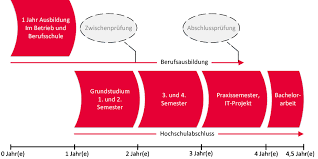 Was es bedeutet dual zu studieren, informationen und studienangebot der 6 österreichischen fachhochschulen, die duale studiengänge anbieten, und. Ausbildung Und Studium Integriert
