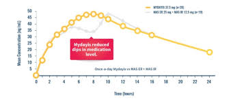 Adderall Xr Vs Mydayis What Is The Difference