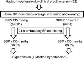 Diagnosis Of True Uncontrolled Hypertension Using Both Home