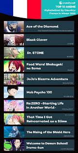 Find anime related videos which includes top 10's, fights, epic moments and more! Crunchyroll Shares Top 20 Most Watched Anime Series During Winter 2020