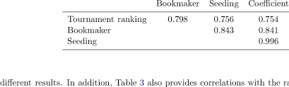 Check spelling or type a new query. Spearman S Rank Correlation Between The Actual Tournament Ranking The Download Table