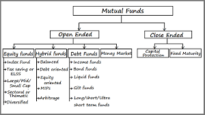Types Of Mutual Funds Money Market Funds Capital