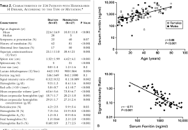 Correlation Between Serum Ferritin Levels And The Age Of The