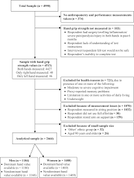 This study provides normative values for hand grip strength measured with a bulb dynamometer in children aged 6 to 13 years. Normative Values Of Hand Grip Strength For Elderly Singaporeans Aged 60 To 89 Years A Cross Sectional Study Journal Of The American Medical Directors Association