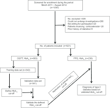 Flow Chart Showing Study Design Ogtt Oral Glucose