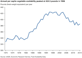 how americans eat 1970 vs 2014 in 11 charts nutrition as