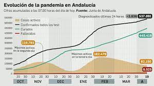 Pese a todo, la tasa de incidencia baja por segundo día consecutivo hasta los 187,7 casos, 17,6 puntos más que hace dos sábados. La Incidencia Acumulada De Contagios Por Coronavirus En Andalucia Sube Hasta 263 7