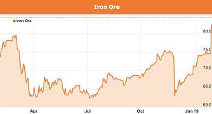 Rising Iron Ore Prices Pointing To Chinese Stimulus