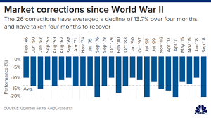Here S How Long Stock Market Corrections Last And How Bad They Can Get
