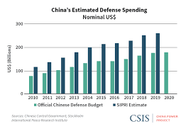 While not a dramatic increase. Breaking Down China S 2020 Defense Budget Center For Strategic And International Studies
