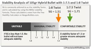 Twist Rate Stability Calculations For 1 7 5 And 1 8 Barrel
