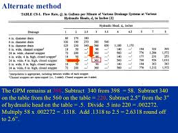 The code expands on suitable materials for pressurized sewage discharge applications and ratings. The High Velocity Hurricane Zone Roof Drainage Requirements
