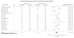 Image result for Lymphocyte Count