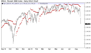 russell 3000 index chart of the day jim van meerten