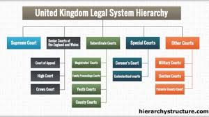 Hierarchy Of United Kingdom Legal System Hierarchy Structure