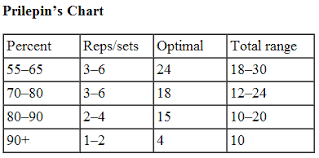 Why I Dont Use Prilepins Chart Reactivetrainingsystems